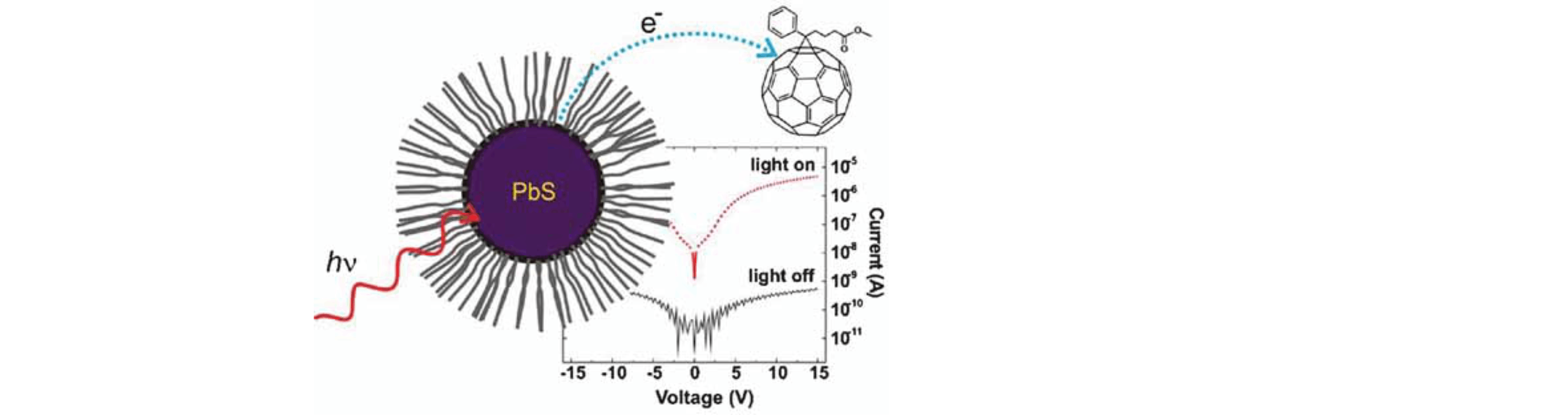 Solution-processable Near-IR photodetectors based on electron transfer from PbS nanocrystals to fullerene derivatives