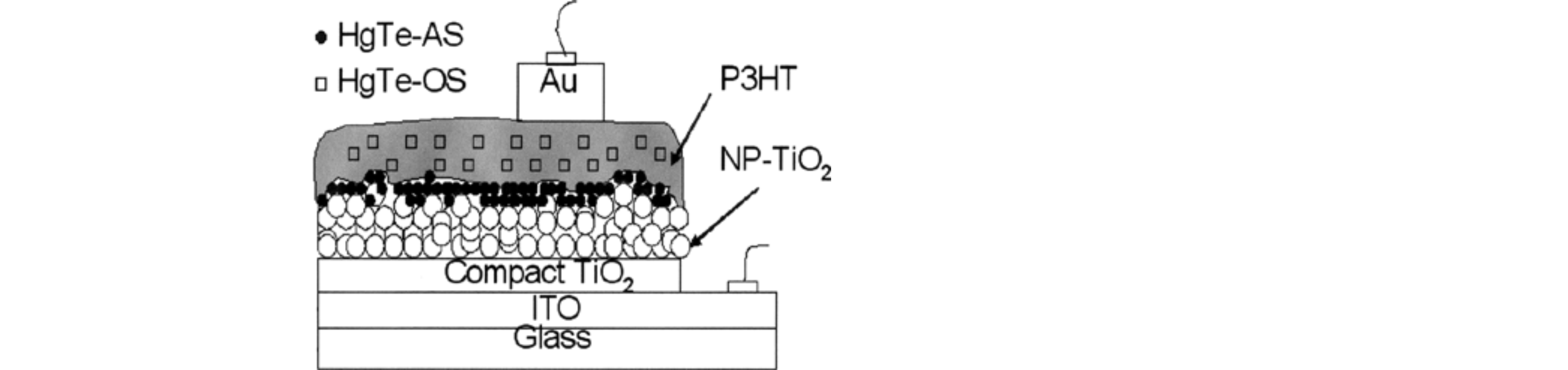  Hybrid solar cells using HgTe nanocrystals and nanoporous TiO2 electrodes