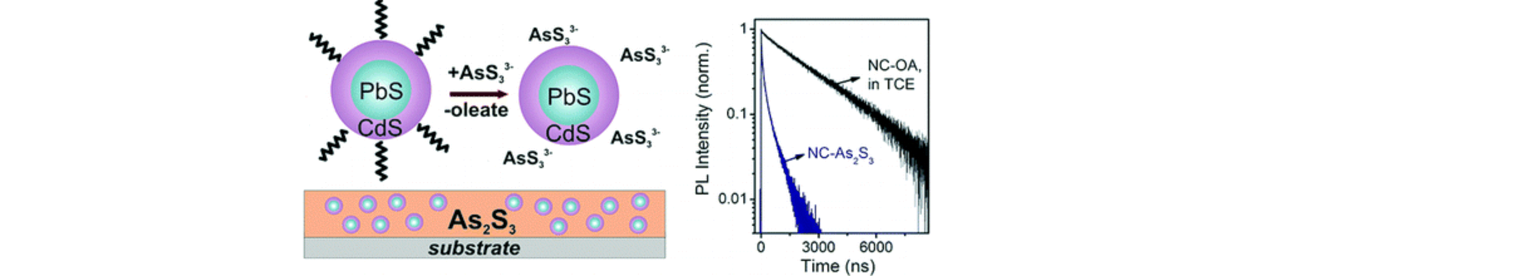 Inorganically Functionalized PbS–CdS Colloidal Nanocrystals: Integration into Amorphous Chalcogenide Glass and Luminescent Properties