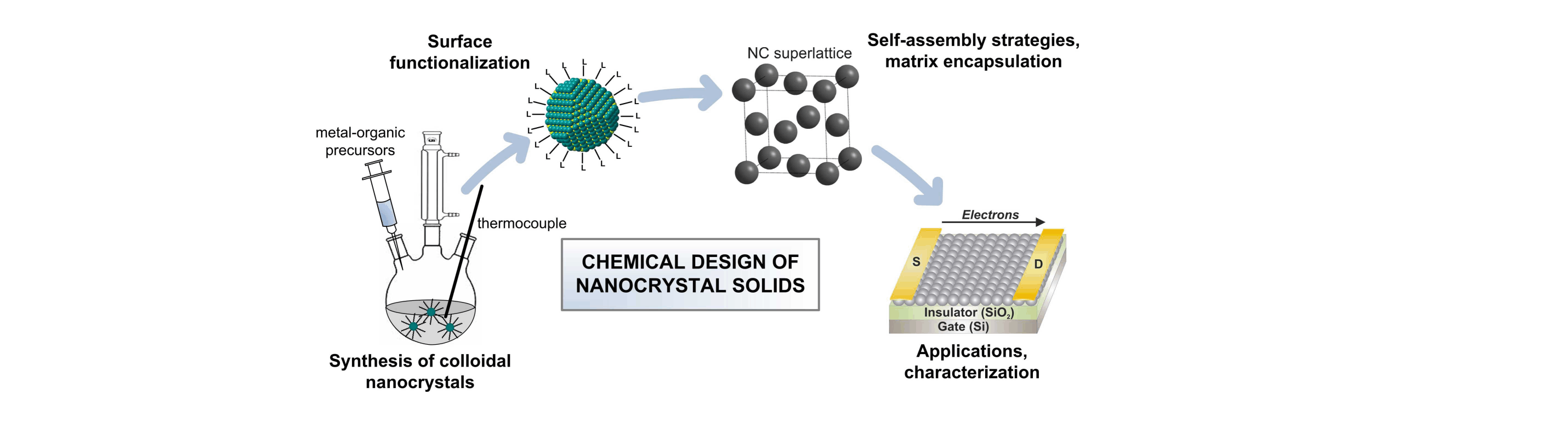 Chemical Design of Nanocrystal Solids