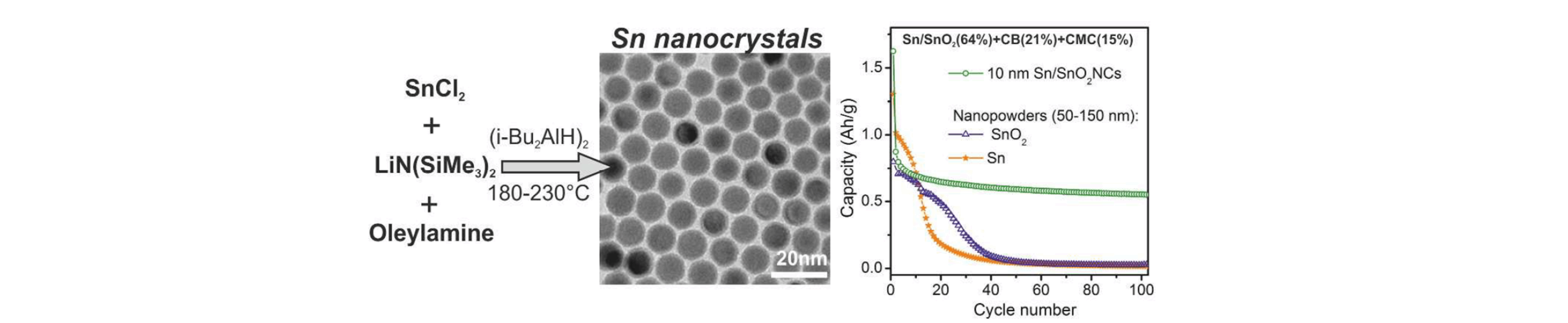 Monodisperse and Inorganically Capped Sn and Sn/SnO2 Nanocrystals for High Performance Li-Ion Battery Anodes