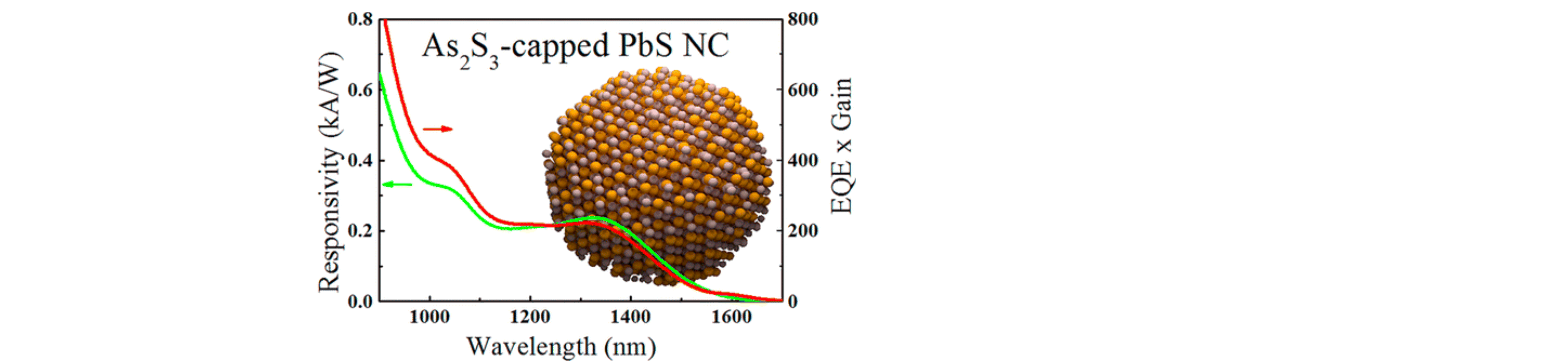 High Infrared Photoconductivity in Films of Arsenic-Sulfide-Encapsulated Lead-Sulfide Nanocrystals