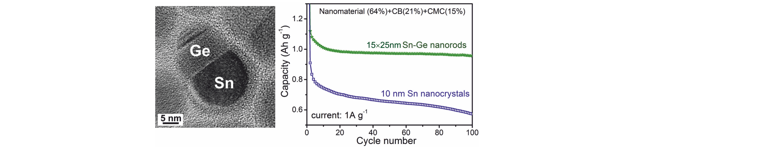 Colloidal Tin-Germanium Nanorods and Their Li-Ion Storage Properties