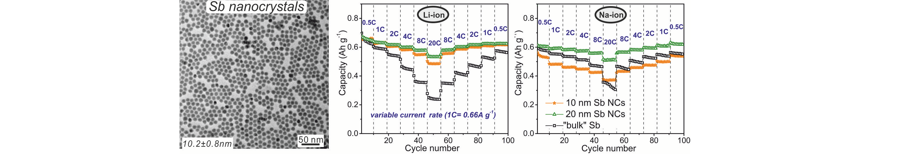 Monodisperse Antimony Nanocrystals for High-Rate Li-ion and Na-ion Battery Anodes: Nano vs. Bulk