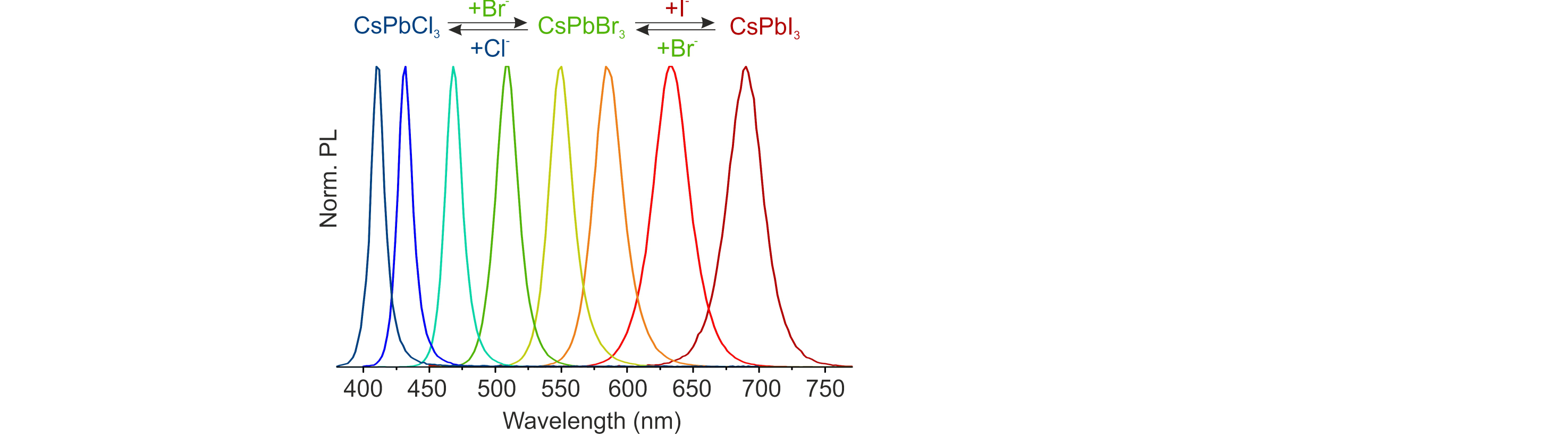 Fast Anion-Exchange in Highly Luminescent Nanocrystals of Cesium Lead Halide Perovskites (CsPbX3, X=Cl, Br, I)