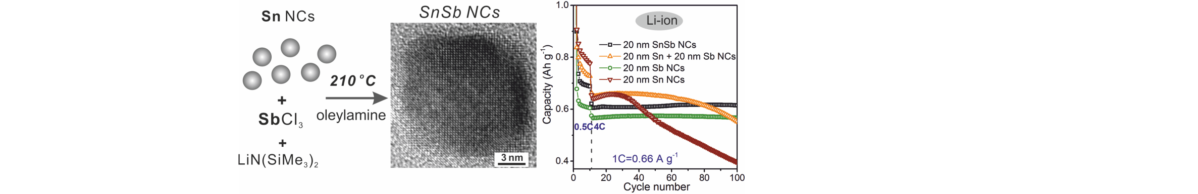 Monodisperse SnSb Nanocrystals for Li-ion and Na-ion Battery Anodes: Synergy and Dissonance Between Sn and Sb