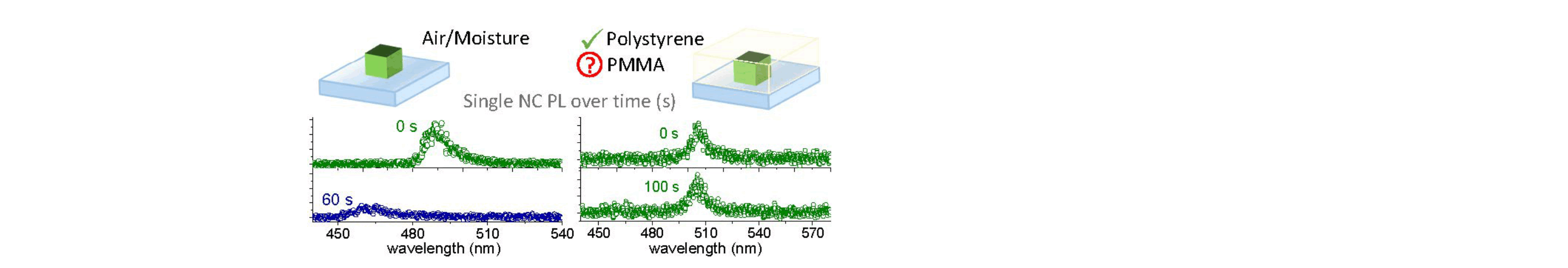 Underestimated Effect of a Polymer Matrix on the Light Emission of Single CsPbBr3 Nanocrystals