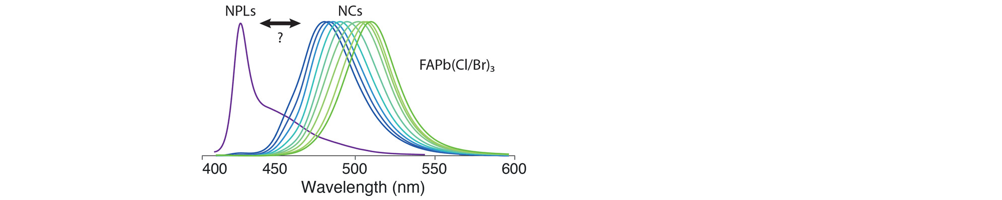 Unveiling the Shape Evolution and Halide-Ion-Segregation in Blue Emitting Formamidinium Lead Halide Perovskite Nanocrystals using an Automated Microfluidic Platform