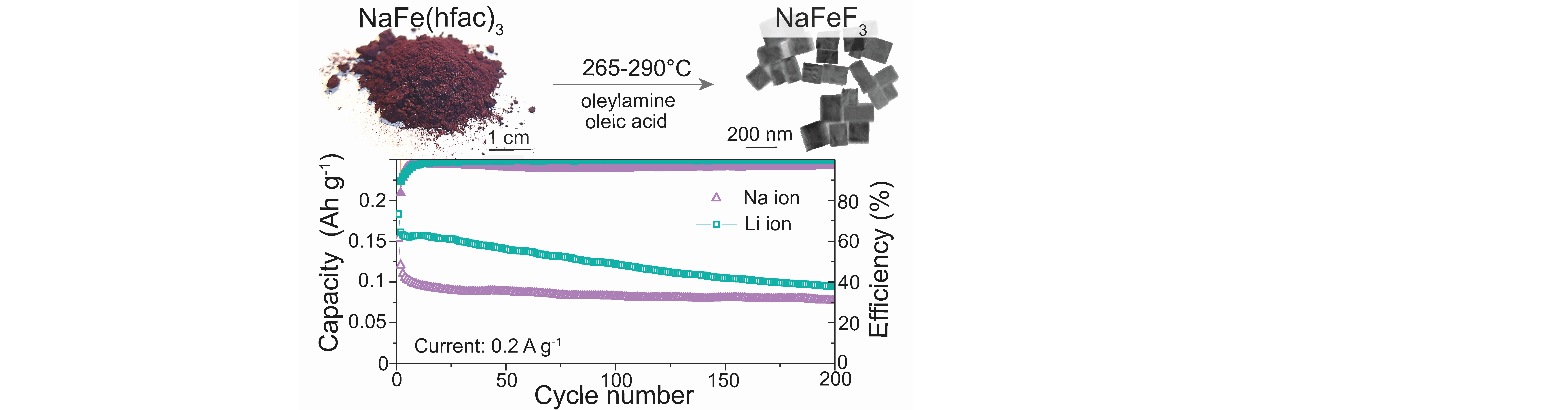NaFeF3 Nanoplates as Low-Cost Sodium and Lithium Cathode Materials for Stationary Energy Storage