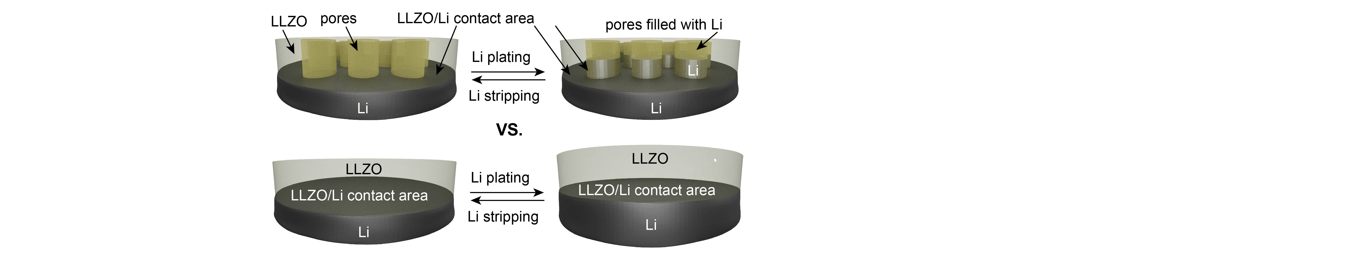 Li–Garnet Solid-State Batteries with LLZO Scaffolds
