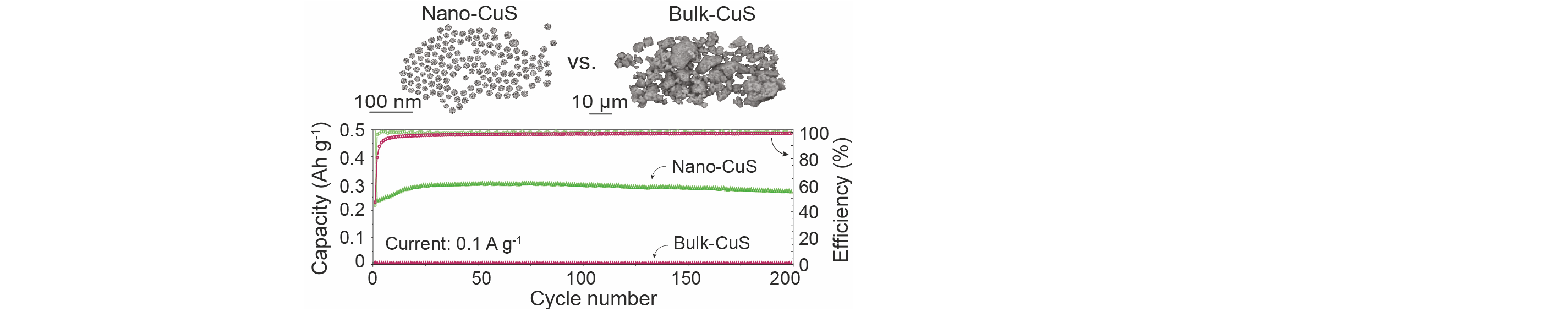 Copper sulfide nanoparticles as high-performance cathode materials for Mg-ion batteries