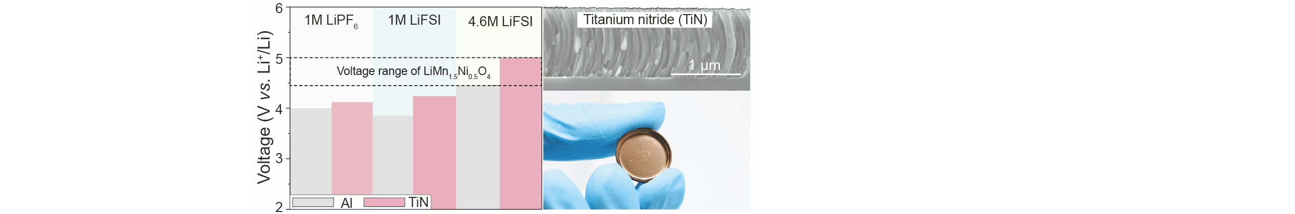 Overcoming the High-Voltage Limitations of Li-Ion Batteries using Titanium Nitride Current Collector