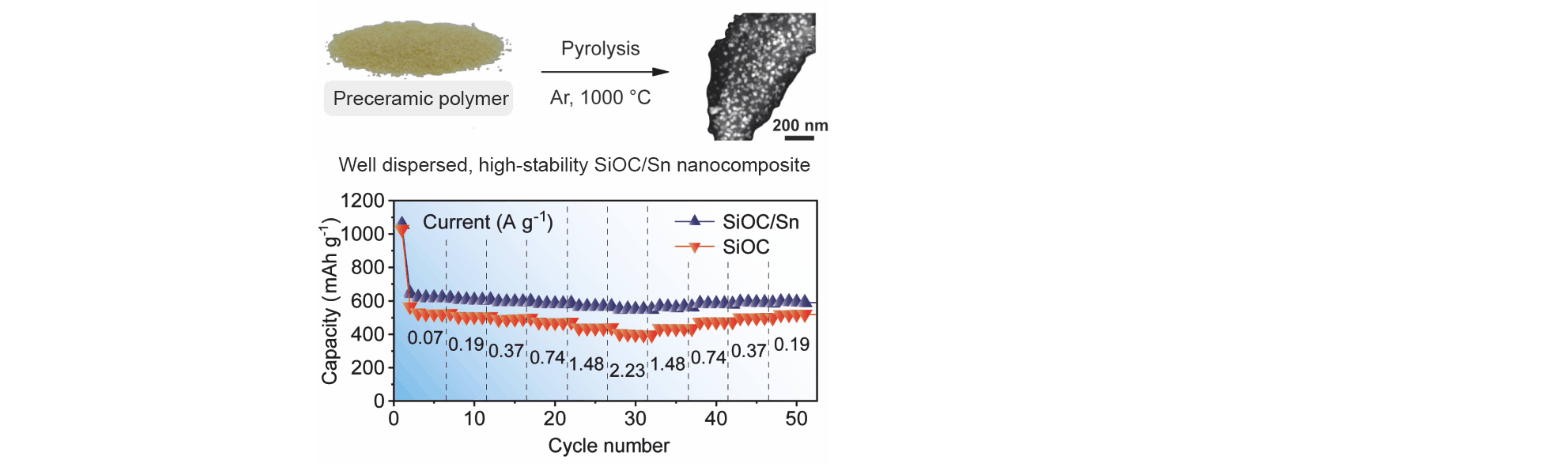 Silicon Oxycarbide—Tin Nanocomposite as a High‐Power‐Density Anode for Li‐Ion Batteries