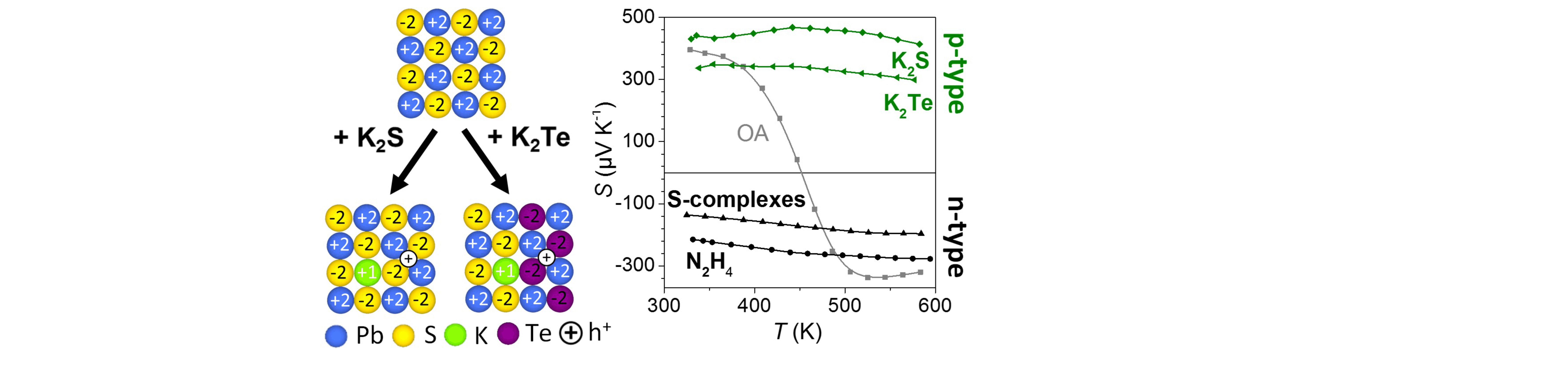 Tuning P-type Transport in Bottom-Up-Engineered Nanocrystalline Pb Chalcogenides Using Alkali Metal Chalcogenides as Capping Ligands