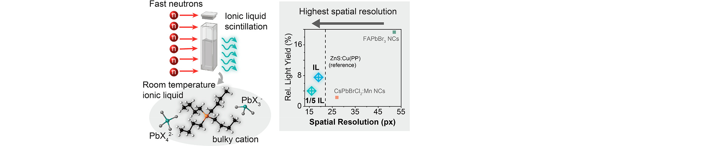 Luminescent Lead Halide Ionic Liquids for High-​Spatial-Resolution Fast Neutron Imaging