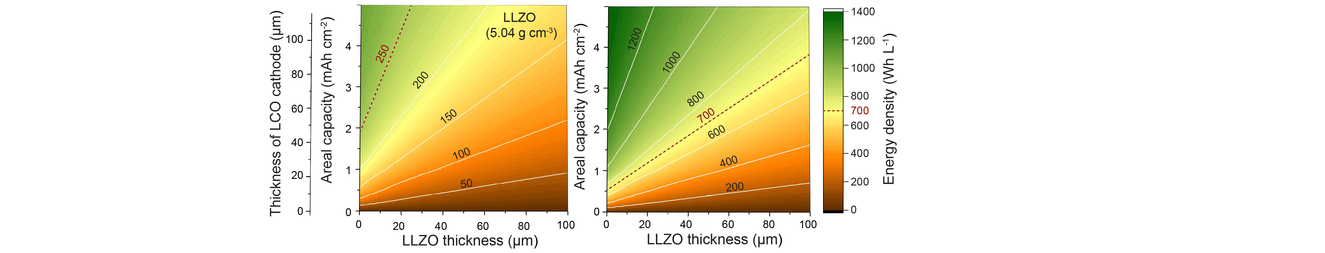 Break-Even Analysis of All-Solid-State Batteries with Li-Garnet Solid Electrolytes