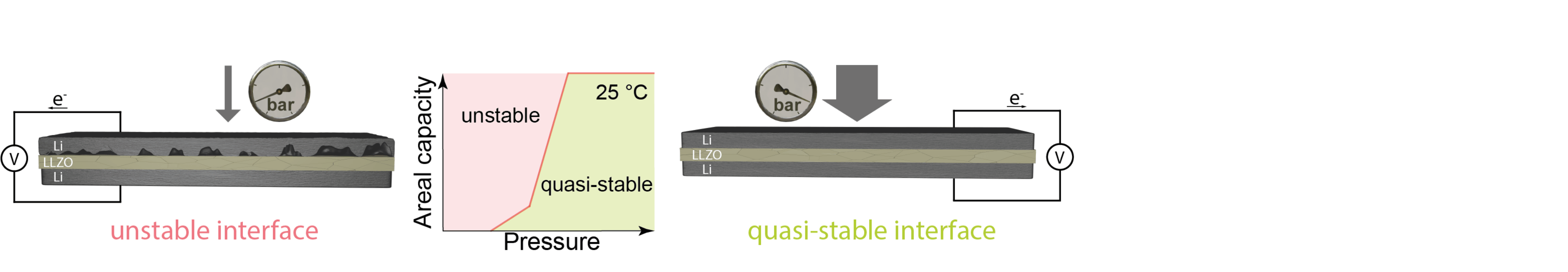Assessment of Critical Stack Pressure and Temperature in Li-Garnet Batteries
