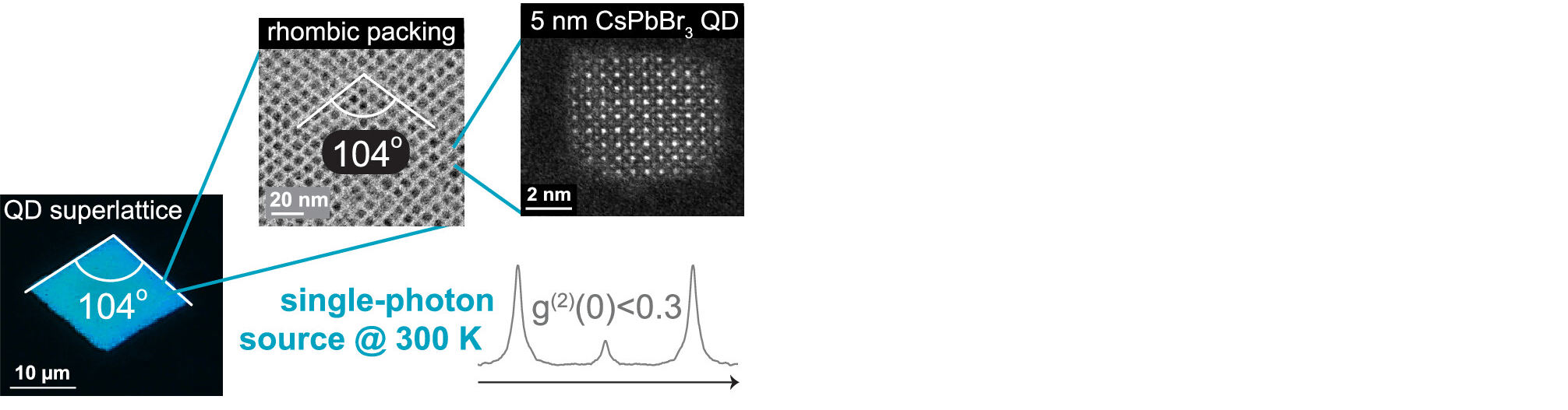 Strongly Confined CsPbBr3 Quantum Dots as Quantum Emitters and Building Blocks for Rhombic Superlattices